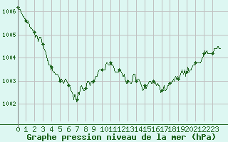 Courbe de la pression atmosphrique pour Cannes (06)