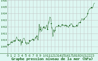 Courbe de la pression atmosphrique pour Bordeaux (33)