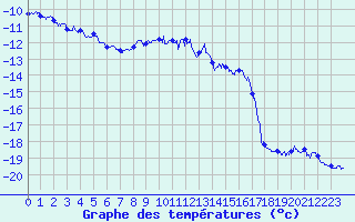 Courbe de tempratures pour Chamonix - Aiguille du Midi (74)