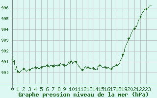 Courbe de la pression atmosphrique pour Brest (29)