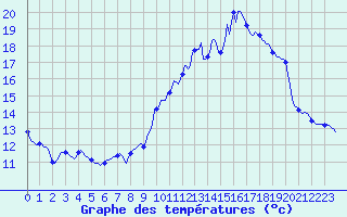 Courbe de tempratures pour Guret (23)