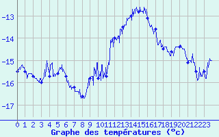 Courbe de tempratures pour Chamonix - Aiguille du Midi (74)