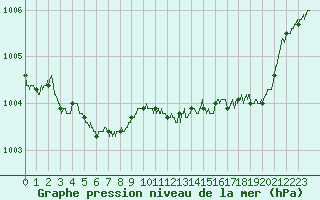 Courbe de la pression atmosphrique pour Dunkerque (59)