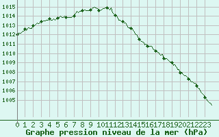 Courbe de la pression atmosphrique pour Merschweiller - Kitzing (57)