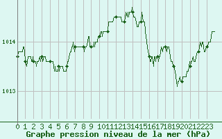 Courbe de la pression atmosphrique pour Ile Rousse (2B)