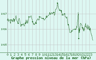 Courbe de la pression atmosphrique pour Cannes (06)