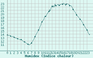 Courbe de l'humidex pour Le Luc (83)