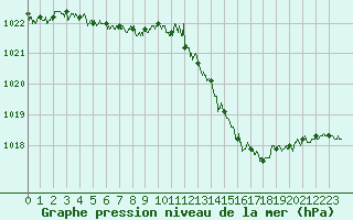 Courbe de la pression atmosphrique pour Ploumanac