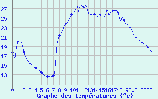 Courbe de tempratures pour Jarnages (23)