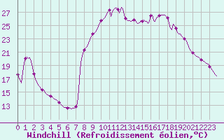 Courbe du refroidissement olien pour Jarnages (23)