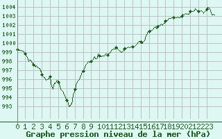 Courbe de la pression atmosphrique pour Toulouse-Blagnac (31)