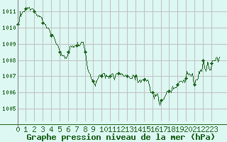 Courbe de la pression atmosphrique pour Saint-Girons (09)