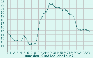 Courbe de l'humidex pour Les Pennes-Mirabeau (13)