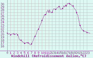 Courbe du refroidissement olien pour Saint-Germain-du-Puch (33)