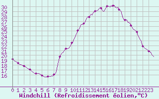 Courbe du refroidissement olien pour Fameck (57)