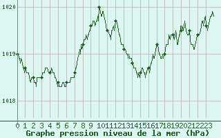 Courbe de la pression atmosphrique pour Auch (32)