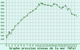 Courbe de la pression atmosphrique pour Angoulme - Brie Champniers (16)