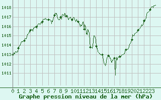 Courbe de la pression atmosphrique pour Dijon / Longvic (21)