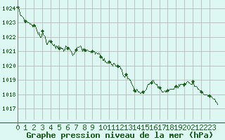 Courbe de la pression atmosphrique pour Guret Saint-Laurent (23)