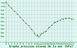 Courbe de la pression atmosphrique pour Ploumanac