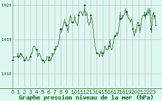Courbe de la pression atmosphrique pour Angoulme - Brie Champniers (16)