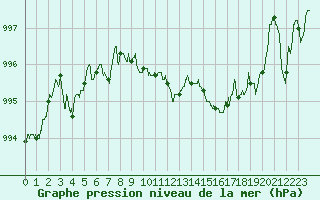 Courbe de la pression atmosphrique pour Auch (32)