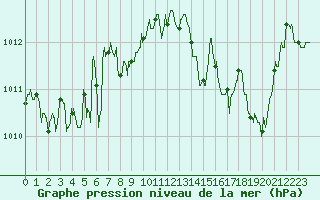 Courbe de la pression atmosphrique pour Bziers Cap d