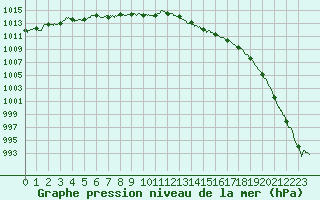 Courbe de la pression atmosphrique pour Le Talut - Belle-Ile (56)