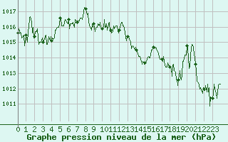Courbe de la pression atmosphrique pour Cap Bar (66)