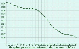 Courbe de la pression atmosphrique pour Corny-sur-Moselle (57)