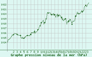 Courbe de la pression atmosphrique pour Cap Pertusato (2A)