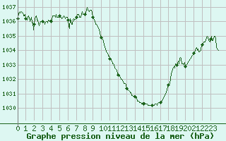 Courbe de la pression atmosphrique pour Rodez (12)