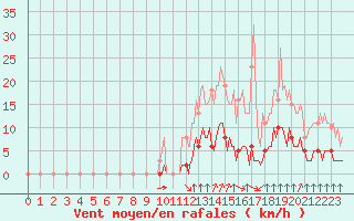 Courbe de la force du vent pour Grenoble/agglo Saint-Martin-d