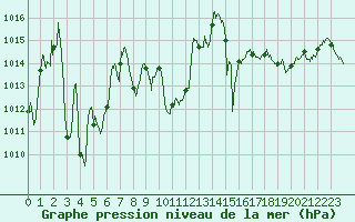 Courbe de la pression atmosphrique pour Dunkerque (59)