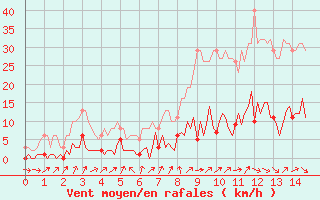 Courbe de la force du vent pour Trgueux (22)