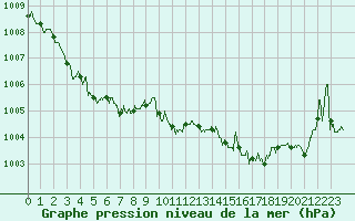Courbe de la pression atmosphrique pour Lyon - Saint-Exupry (69)