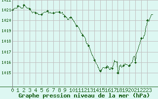 Courbe de la pression atmosphrique pour Colmar (68)