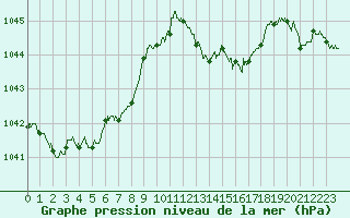 Courbe de la pression atmosphrique pour Le Havre - Octeville (76)
