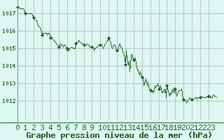 Courbe de la pression atmosphrique pour Cap Pertusato (2A)