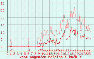 Courbe de la force du vent pour La Poblachuela (Esp)