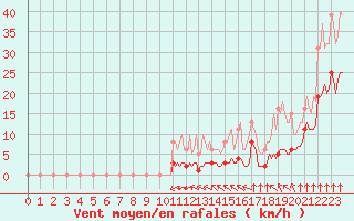Courbe de la force du vent pour La Chapelle-Montreuil (86)