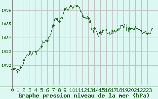 Courbe de la pression atmosphrique pour Paray-le-Monial - St-Yan (71)