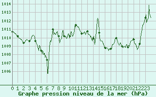 Courbe de la pression atmosphrique pour Toulon (83)
