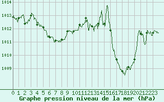 Courbe de la pression atmosphrique pour Nmes - Garons (30)