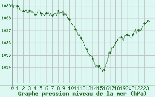 Courbe de la pression atmosphrique pour Saint-Girons (09)