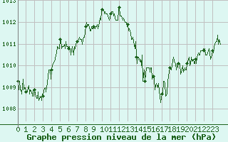 Courbe de la pression atmosphrique pour Cap Bar (66)