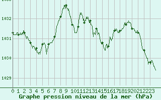 Courbe de la pression atmosphrique pour Dole-Tavaux (39)