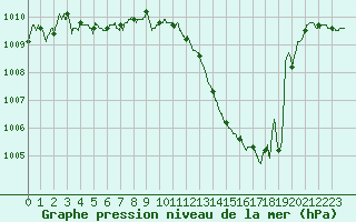 Courbe de la pression atmosphrique pour Albi (81)