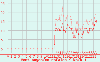 Courbe de la force du vent pour Pouzauges (85)