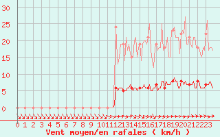 Courbe de la force du vent pour Baraque Fraiture (Be)